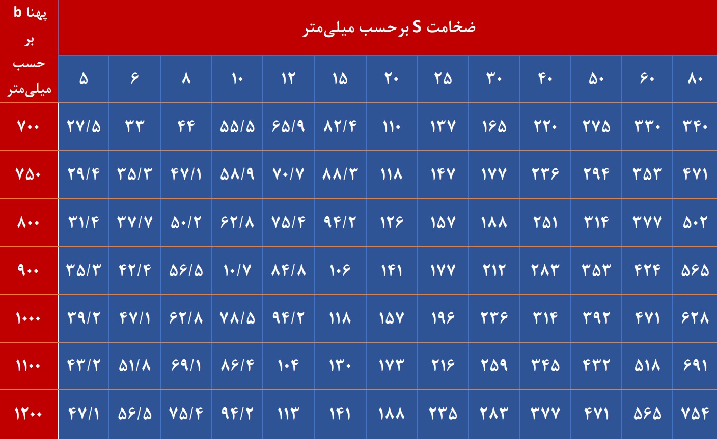 جدول اشتال ورق